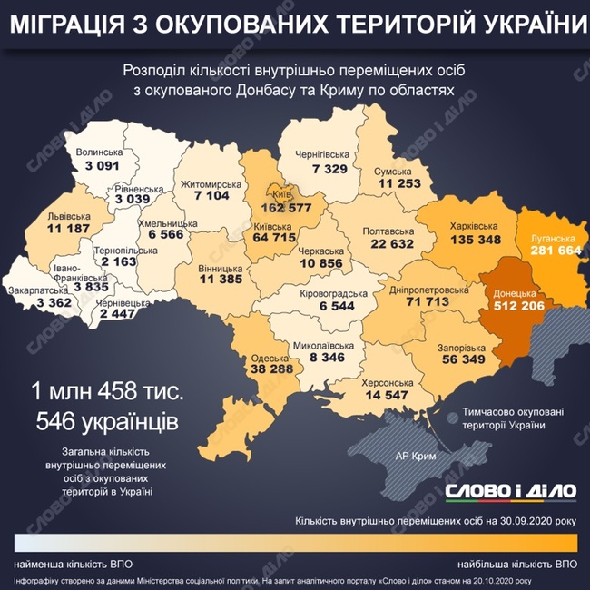 Одеська область шоста серед регіонів за кількістю зареєстрованих переселенців