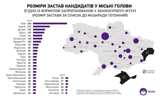 Заставу для кандидатів в мери Одеси оцінили в 147 тисяч гривень