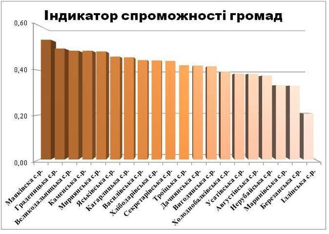 Беляевская райгосадминстрация опубликовала «Индикатор состоятельности громад» 