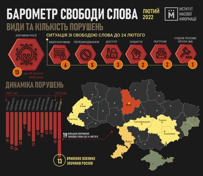 За останні дні лютого росія скоїла в Україні 13 медійних злочинів