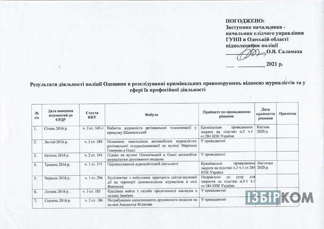 Реєстр розслідувань правопорушень відносно журналістів Одеської області