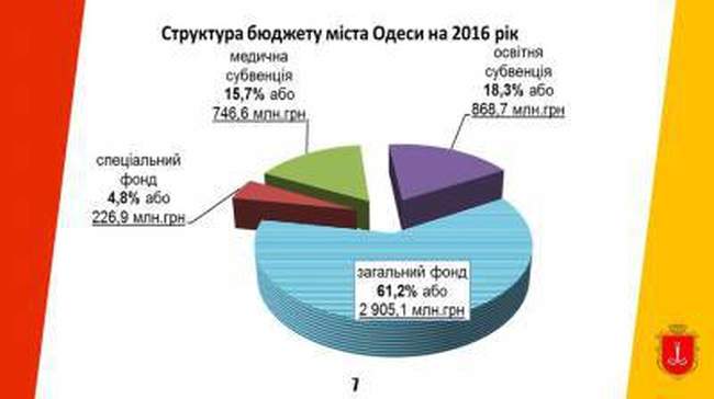 "Антикоррупционный офис": одесская мэрия неэффективно работает с наполнением бюджета