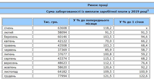 Задолженность по зарплате в Одесской области выросла до 78 млн