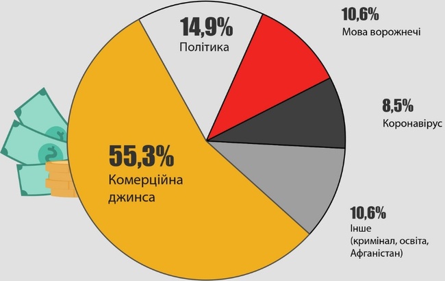 Аналітики знайшли проросійські маніпуляції та мову ворожнечі в публікаціях одеських ЗМІ минулого тижня