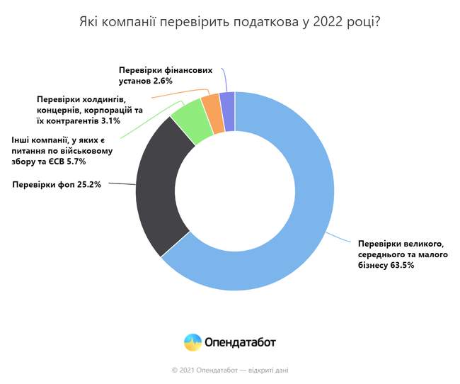 Податкова у 2022 році перевірить понад 6 тисяч компаній