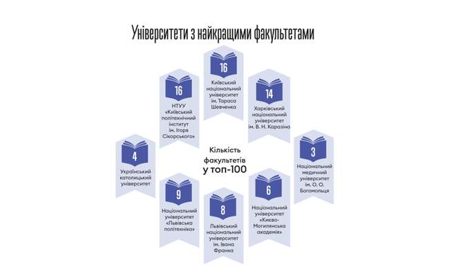 Два факультети одеських вишів потрапили у рейтинг 100 найкращих країни