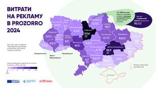 Odesa region became a leader among southern regions in terms of spending on local government advertising