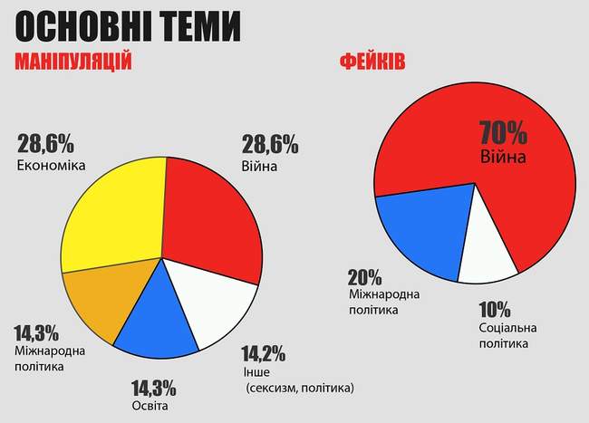 Дезінформація присутня в інформаційному просторі Одещини лише у телеграмі, - Infocrime Одеса