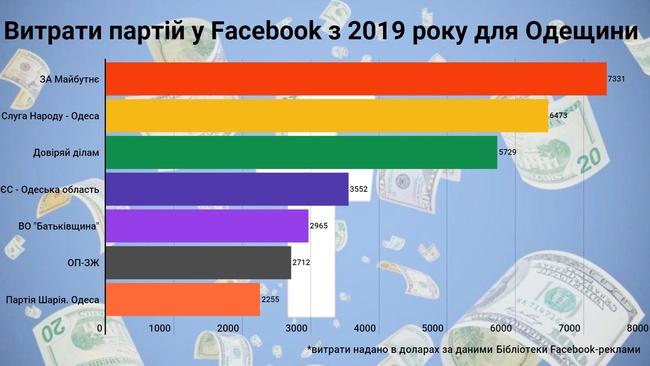 За що партійні осередки Одещини платили Facebook