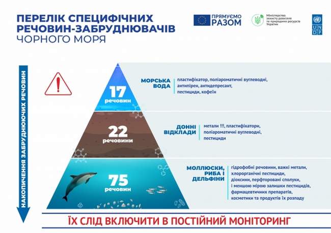 Екологічний моніторинг виявив хімікати, що отруюють Чорне море