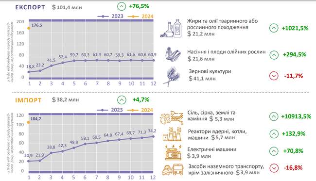 ФОТО: Головне управління статистики у Миколаївській області.