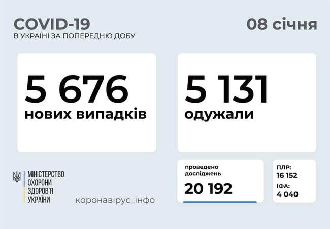 За перший тиждень року кількість хворих коронавірусом скоротилася на 2,5 тисячі