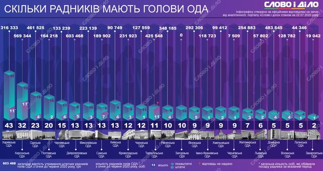 По количеству советников Одесская ОГА заняла третье место в Украине