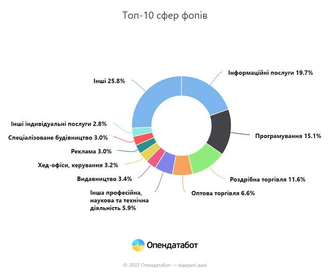 Понад тисячу нових фопів зареєстрували українці за першу добу відновлення автоматичної реєстрації