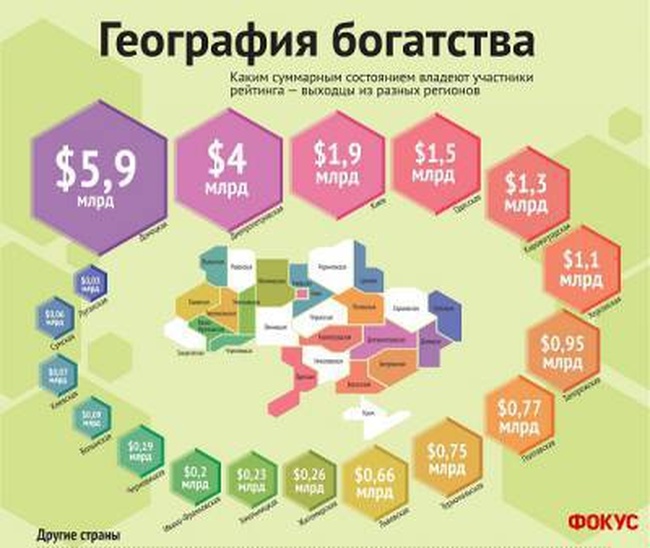 Выходцы из Одесской области занимают 4 место по суммарному богатству в Украине 