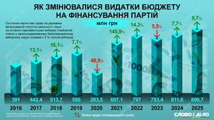 Бюджетні мільйони для партій: як змінювалося фінансування з року в рік