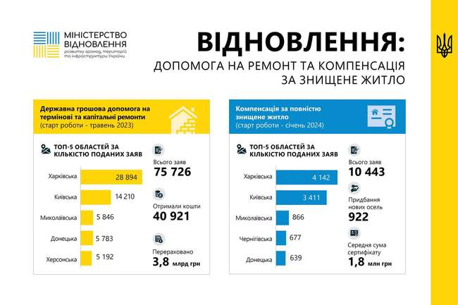 ФОТО: Міністерство розвитку громад, територій та інфраструктури України