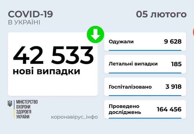 На Одещині за тиждень на COVID-19 захворіли майже 19 тисяч осіб