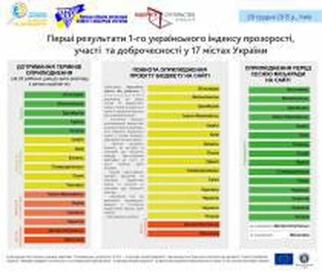 Бюджеты 17 городов Украины: первые результаты первого Украинского Индекса прозрачности, участия и добропорядочности