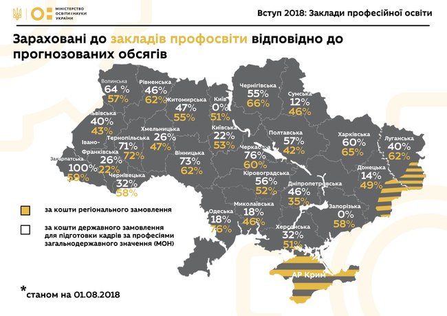 Одесская область лидирует по количеству регионального заказа бюджетников в профтехобразовании