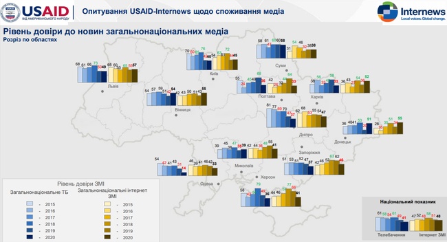 Одещина має найнижчі показники довіри до ЗМІ по Україні
