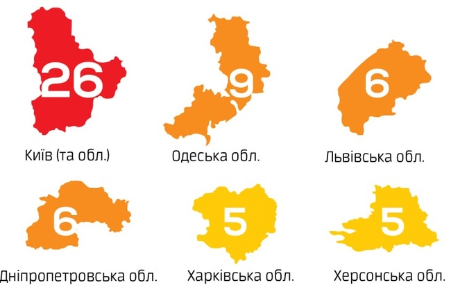 Одеська область на другому місці в Україні за кількістю нападів на журналістів у 2020 році