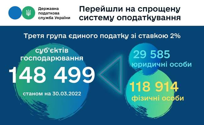 Майже 150 тисяч компаній подали заявку на зменшення оподаткування