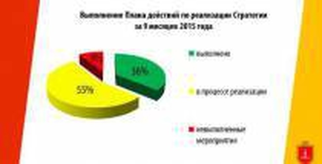 Реализация Стратегии развития Одессы в 2015 году выполнена на 36%, - мэрия