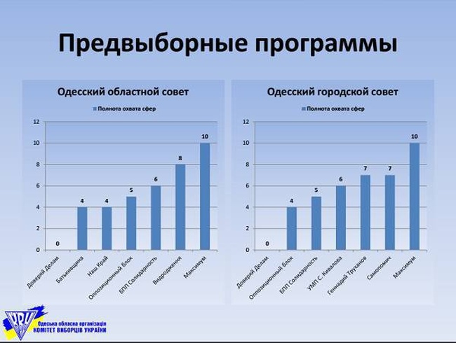 КИУ проанализировал предвыборные программы партий Одесских областного и городского советов VII созыва и мэра Одессы