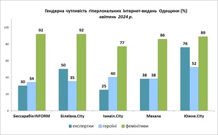 ЗМІ Одещини отримали один з найвищих показників гендерної чутливості
