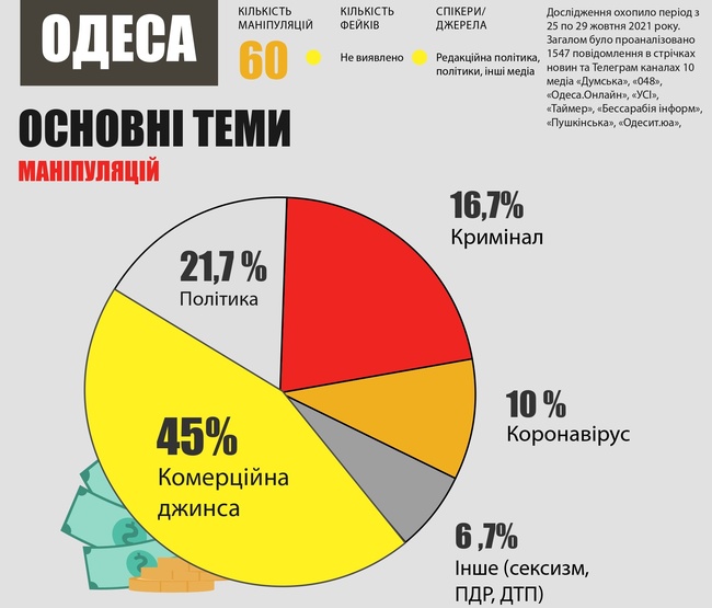 Одеська політика та “скіфське золото”: чим маніпулювали одеські медіа наприкінці жовтня