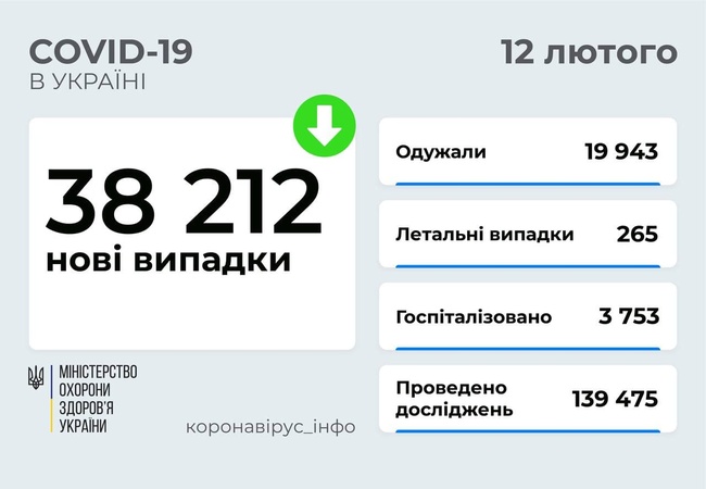 Україна стала сьомою серед країн Європи за кількістю смертей від COVID-19