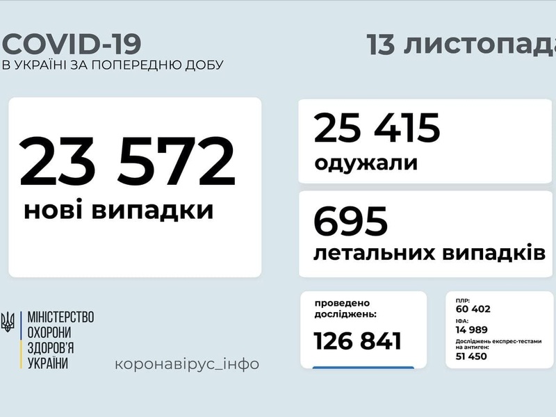 На Одещині кількість нових випадків COVID-19 за добу перевищила дві тисячі