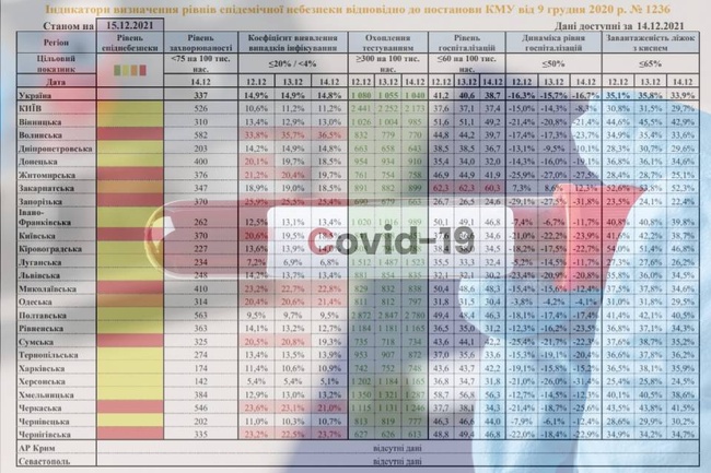 В Одеській області зареєстровано понад 300 нових випадків COVID-19