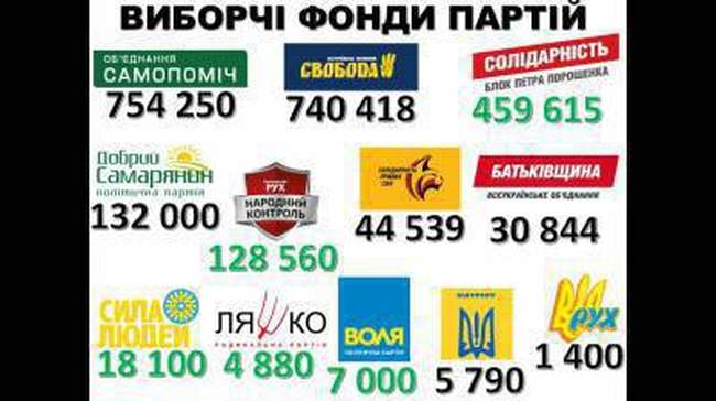 Парламентские партии не допустили серьезных нарушений в финансовых отчетах, - НАПК