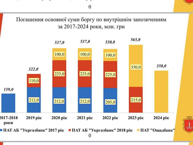 В Одесской мэрии берут новый кредит, который будут платить до конца каденции следующего мэра и  горсовета