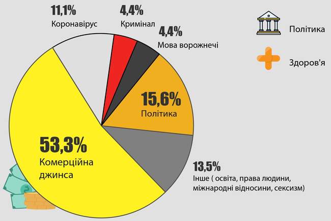 Експерти знайшли фейки, маніпуляції та мову ворожнечі в одеських медіа