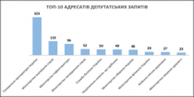 Шестеро одесских мажоритарщиков до сих пор не воспользовались правом подачи депутатского запроса