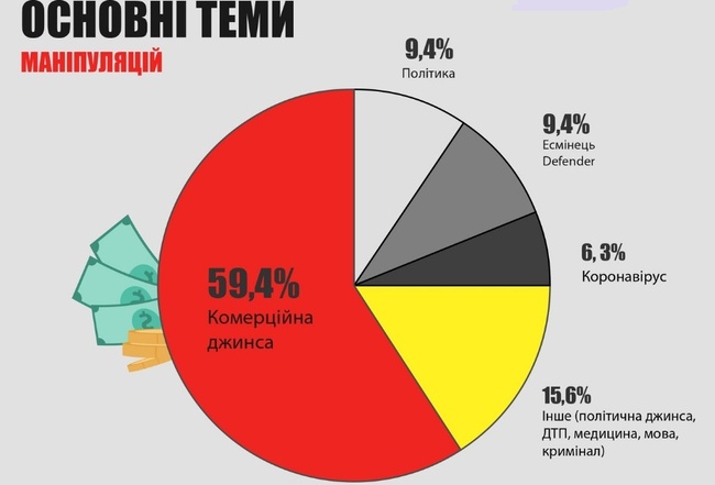 Цього тижня в медіапросторі Одещини найбільше маніпулювали політикою та військовою темою
