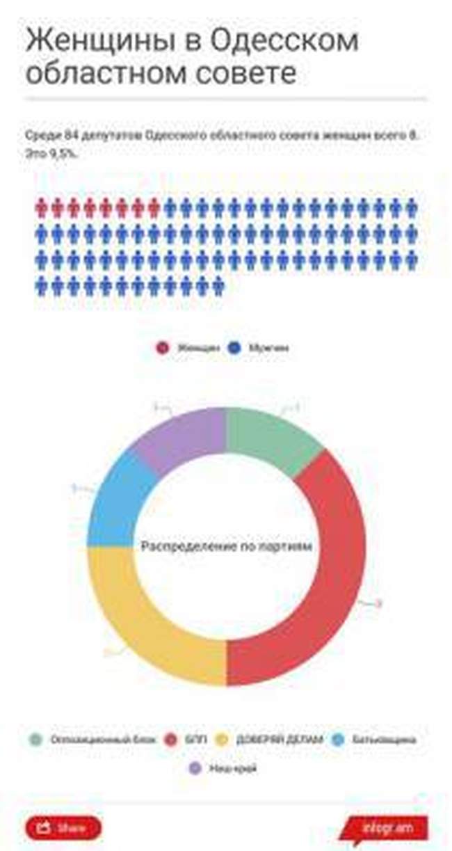 Советам Одесской области не удалось добиться соблюдения гендерной квоты в 30%