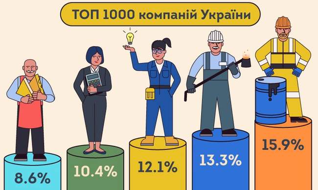 Одеський тютюновий монополіст увійшов у топ-20 прибуткових компаній країни за версією YouControl