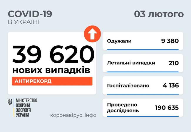 На Одещині зафіксували новий антирекорд за добовою кількістю випадків захворювання на  COVID-19