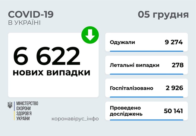 В Україні зафіксували вдвічі менше випадків COVID-19, ніж попередньої доби