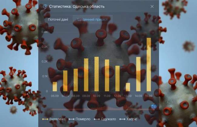 Міністр охорони здоров'я бачить підстави для переходу країни у "жовту" зону карантину