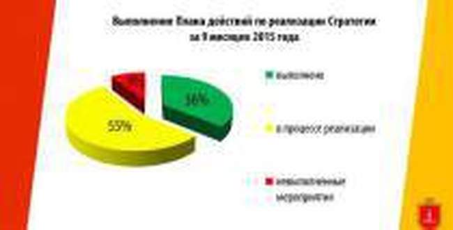 Реализация Стратегии развития Одессы в 2015 году выполнена на 36%, - мэрия