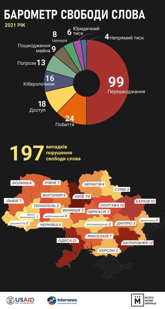 Одещина стала другою за кількістю порушень свободи слова