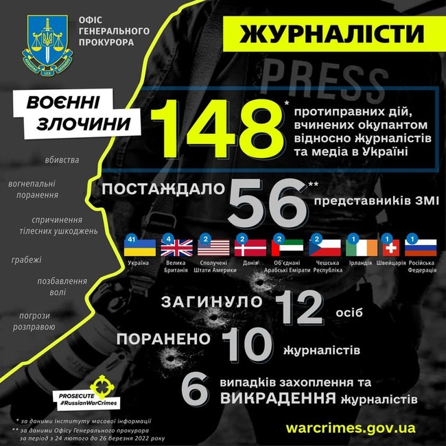 Воєнні злочинці рф вбили в Україні 12 журналістів
