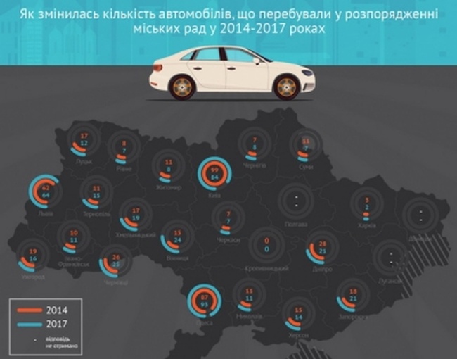 Одесский городской совет стал всеукраинским лидером по количеству служебных автомобилей