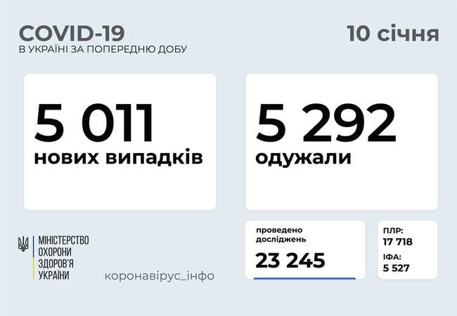 В Одеській області найбільша кількість нових випадків COVID-19