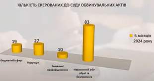 На Николаевщине за первое полугодие открыли восемь тысяч уголовных правонарушений